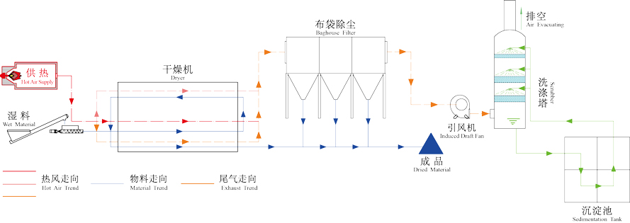 啤酒糟烘干機結構及工作原理圖